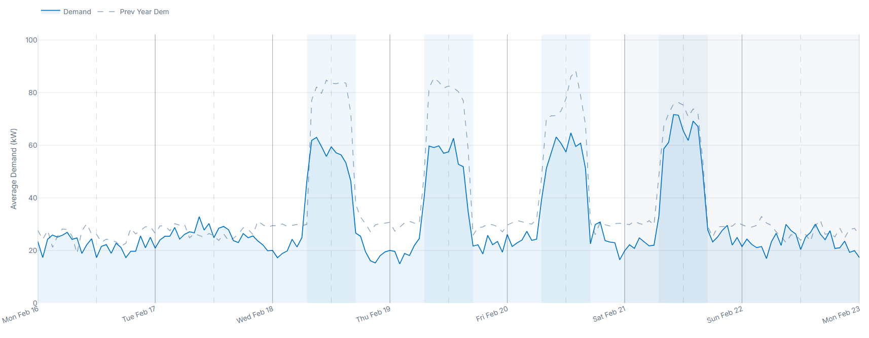 Energy demand chart showing current consumption consistently lower than the previous year baseline, demonstrating measurable savings